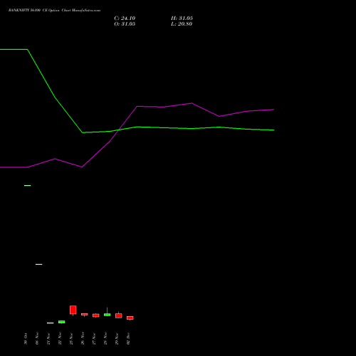 BANKNIFTY 56100 CE CALL indicators chart analysis Nifty Bank options price chart strike 56100 CALL