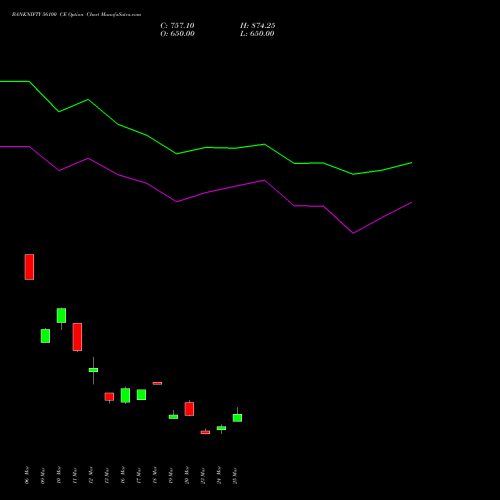 BANKNIFTY 56100 CE (CALL) 28 April 2026 options price chart analysis Nifty Bank 