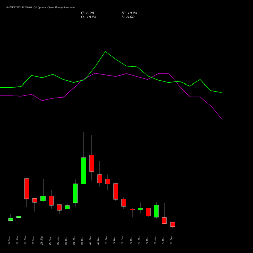 BANKNIFTY 56200.00 CE CALL indicators chart analysis Nifty Bank options price chart strike 56200.00 CALL