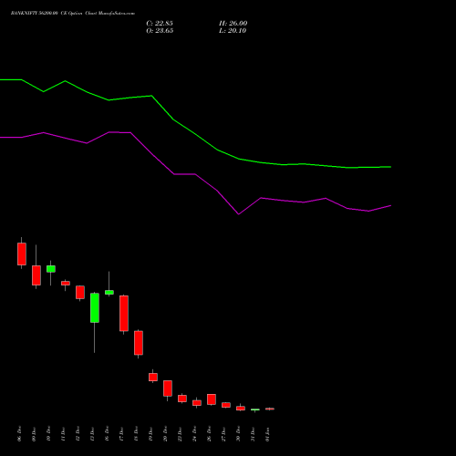 BANKNIFTY 56200.00 CE CALL indicators chart analysis Nifty Bank options price chart strike 56200.00 CALL