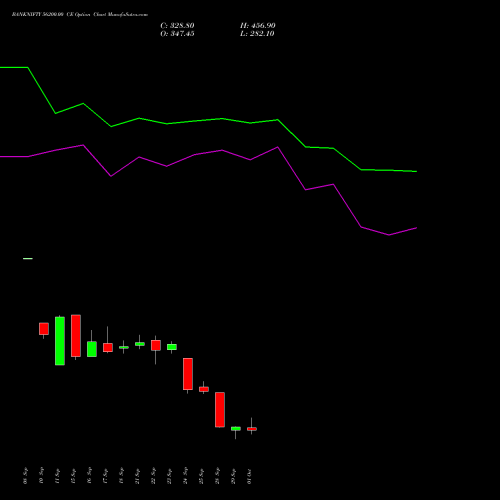 BANKNIFTY 56200.00 CE (CALL) 27 October 2026 options price chart analysis Nifty Bank 