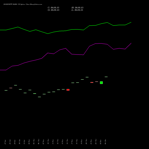 Live BANKNIFTY 56200 CE (CALL) 30 December 2025 options price chart analysis Nifty Bank 