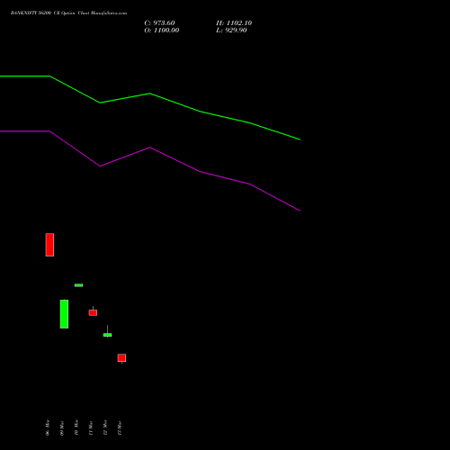 BANKNIFTY 56200 CE (CALL) 28 April 2026 options price chart analysis Nifty Bank 