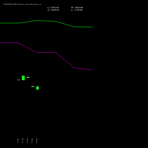 BANKNIFTY 56200 CE (CALL) 29 September 2026 options price chart analysis Nifty Bank 