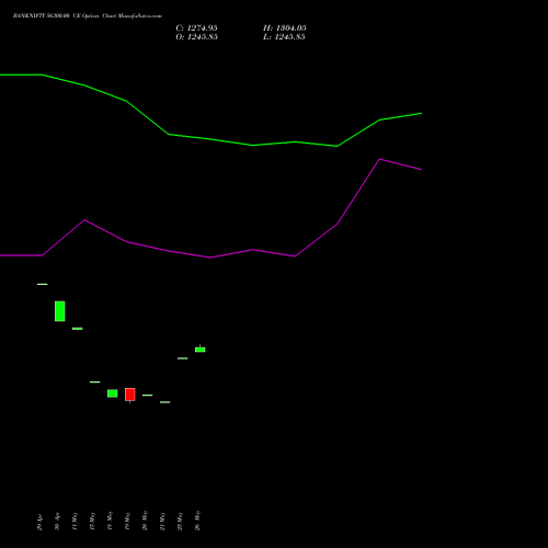 BANKNIFTY 56300.00 CE (CALL) 28 July 2026 options price chart analysis Nifty Bank 