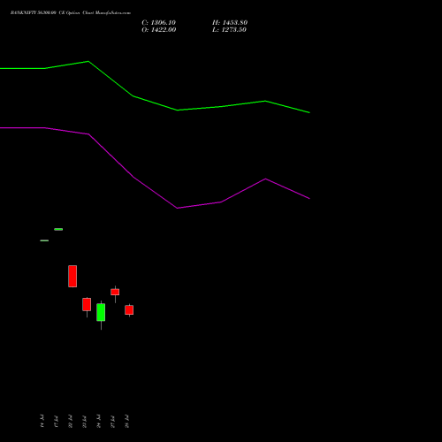 BANKNIFTY 56300.00 CE (CALL) 25 August 2026 options price chart analysis Nifty Bank 