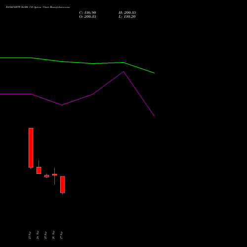 BANKNIFTY 56300 CE CALL indicators chart analysis Nifty Bank options price chart strike 56300 CALL