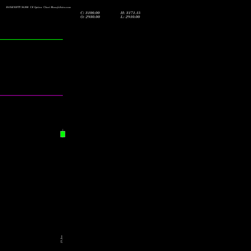 BANKNIFTY 56300 CE (CALL) 24 February 2026 options price chart analysis Nifty Bank 