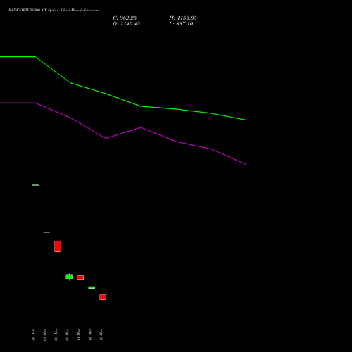 BANKNIFTY 56300 CE (CALL) 28 April 2026 options price chart analysis Nifty Bank 