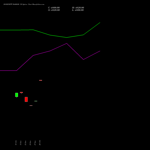 BANKNIFTY 56400.00 CE (CALL) 24 February 2026 options price chart analysis Nifty Bank 