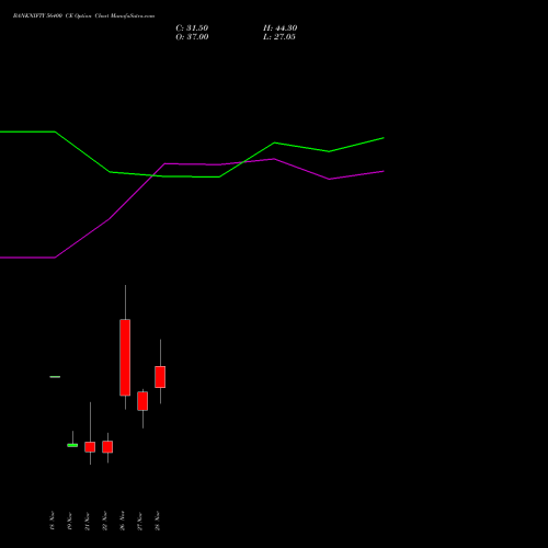 BANKNIFTY 56400 CE CALL indicators chart analysis Nifty Bank options price chart strike 56400 CALL