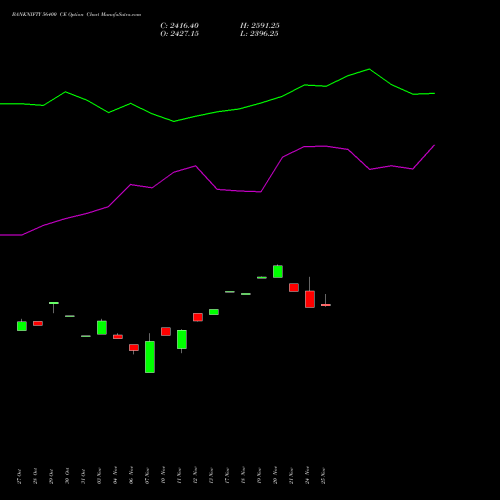 Live BANKNIFTY 56400 CE (CALL) 25 November 2025 options price chart analysis Nifty Bank 