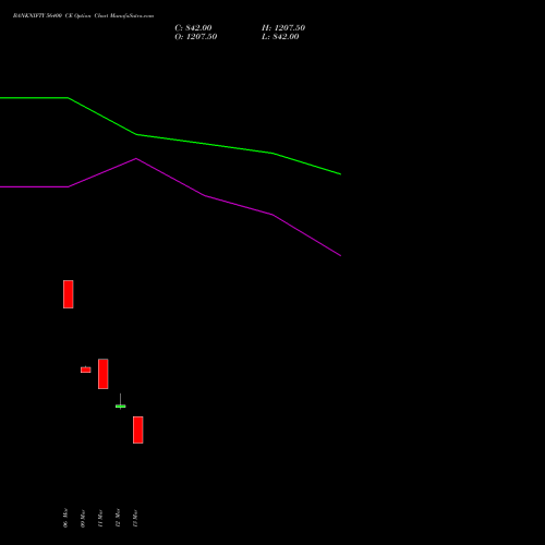 BANKNIFTY 56400 CE (CALL) 28 April 2026 options price chart analysis Nifty Bank 
