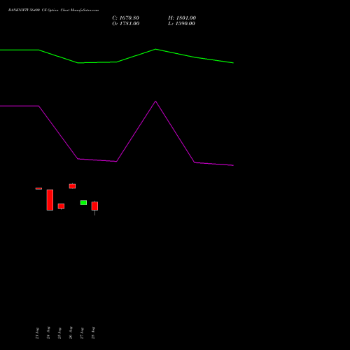 BANKNIFTY 56400 CE (CALL) 29 September 2026 options price chart analysis Nifty Bank 
