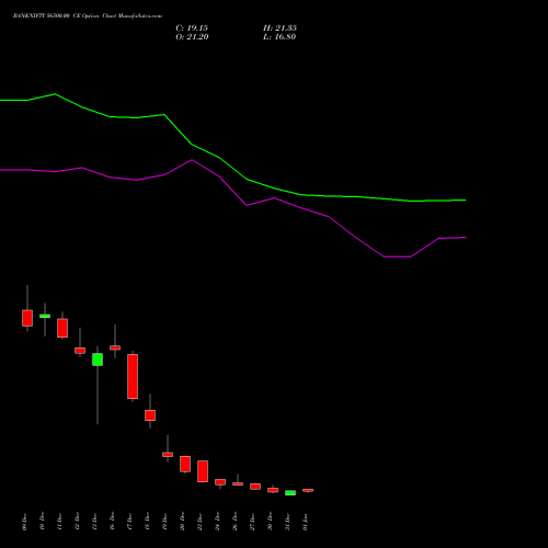 BANKNIFTY 56500.00 CE CALL indicators chart analysis Nifty Bank options price chart strike 56500.00 CALL