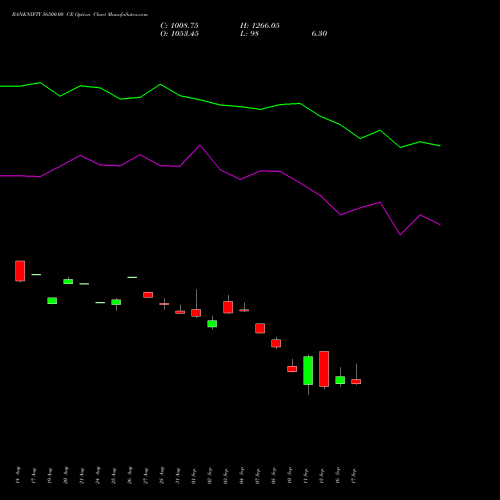 BANKNIFTY 56500.00 CE (CALL) 27 October 2026 options price chart analysis Nifty Bank 