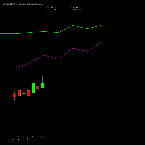 BANKNIFTY 56500.00 CE (CALL) 29 December 2026 options price chart analysis Nifty Bank 