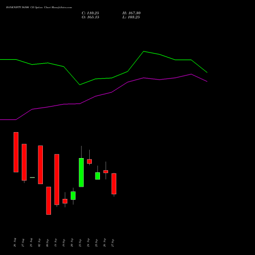 BANKNIFTY 56500 CE CALL indicators chart analysis Nifty Bank options price chart strike 56500 CALL