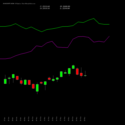 Live BANKNIFTY 56500 CE (CALL) 25 November 2025 options price chart analysis Nifty Bank 