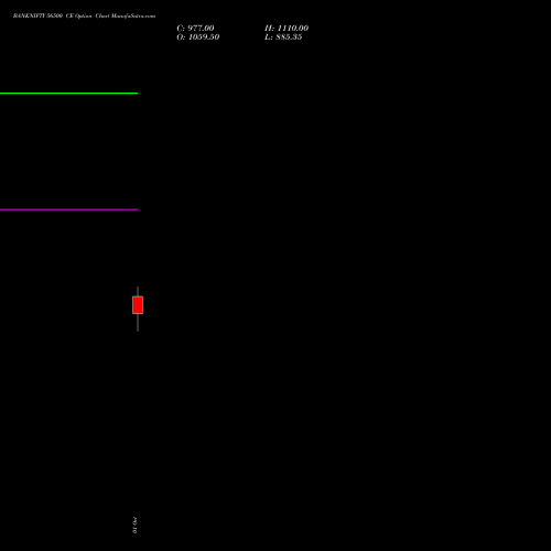BANKNIFTY 56500 CE (CALL) 29 December 2026 options price chart analysis Nifty Bank 
