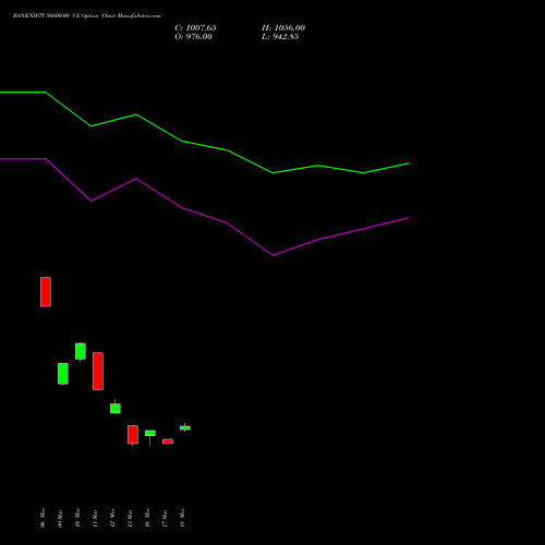 BANKNIFTY 56600.00 CE (CALL) 28 April 2026 options price chart analysis Nifty Bank 