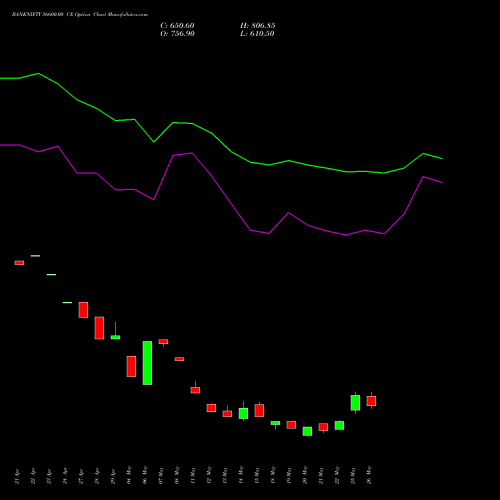 BANKNIFTY 56600.00 CE (CALL) 30 June 2026 options price chart analysis Nifty Bank 