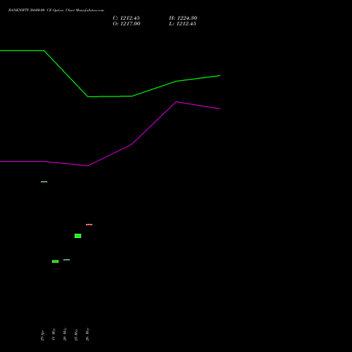BANKNIFTY 56600.00 CE (CALL) 28 July 2026 options price chart analysis Nifty Bank 