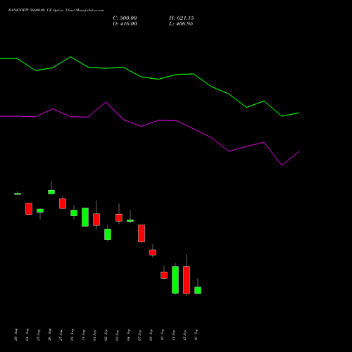 BANKNIFTY 56600.00 CE (CALL) 29 September 2026 options price chart analysis Nifty Bank 