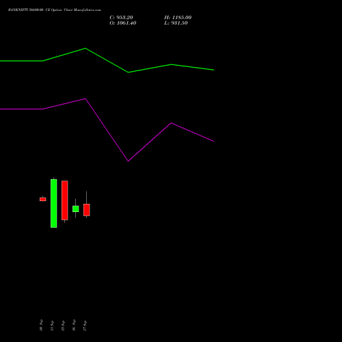 BANKNIFTY 56600.00 CE (CALL) 27 October 2026 options price chart analysis Nifty Bank 