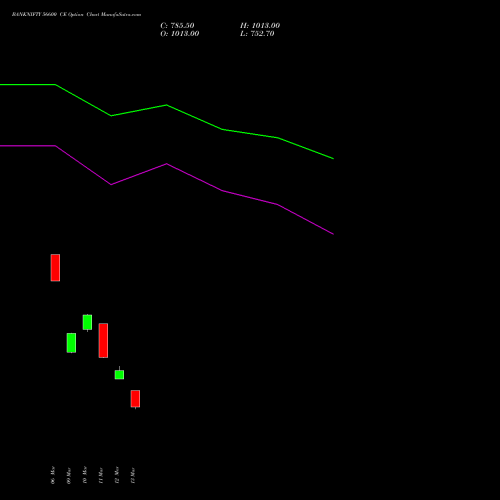 BANKNIFTY 56600 CE (CALL) 28 April 2026 options price chart analysis Nifty Bank 