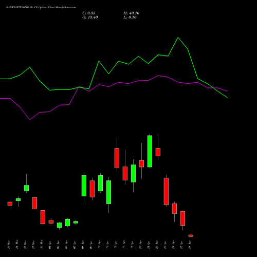 BANKNIFTY 56700.00 CE (CALL) 28 April 2026 options price chart analysis Nifty Bank 