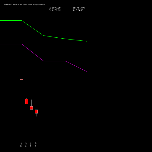 BANKNIFTY 56700.00 CE (CALL) 30 June 2026 options price chart analysis Nifty Bank 