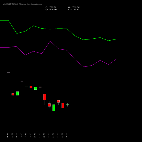 BANKNIFTY 56700.00 CE (CALL) 25 August 2026 options price chart analysis Nifty Bank 