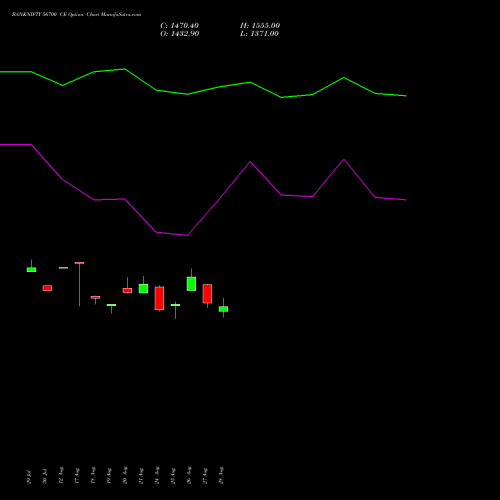 BANKNIFTY 56700 CE (CALL) 29 September 2026 options price chart analysis Nifty Bank 