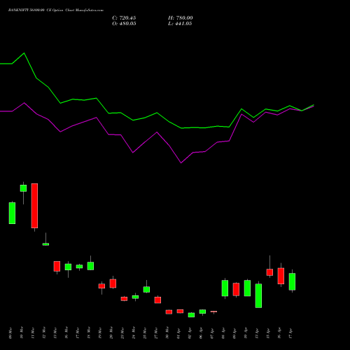 BANKNIFTY 56800.00 CE (CALL) 28 April 2026 options price chart analysis Nifty Bank 