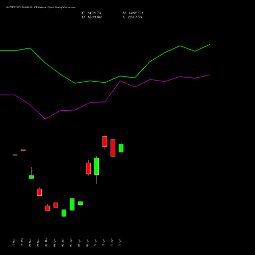 BANKNIFTY 56800.00 CE (CALL) 26 May 2026 options price chart analysis Nifty Bank 