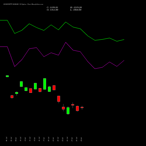 BANKNIFTY 56800.00 CE (CALL) 25 August 2026 options price chart analysis Nifty Bank 