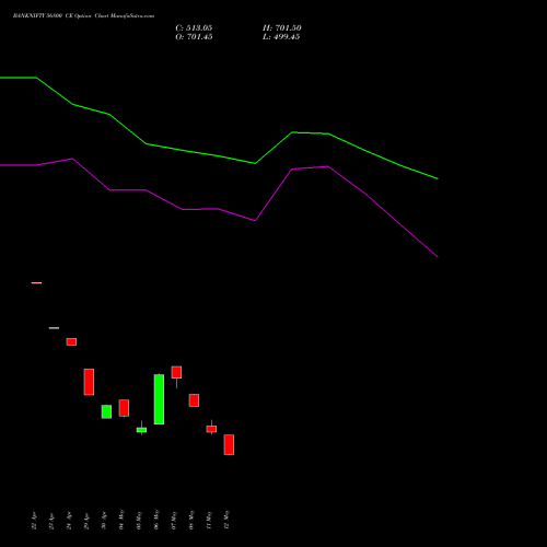 BANKNIFTY 56800 CE (CALL) 30 June 2026 options price chart analysis Nifty Bank 