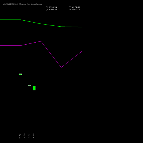 BANKNIFTY 56900.00 CE (CALL) 23 November 2026 options price chart analysis Nifty Bank 