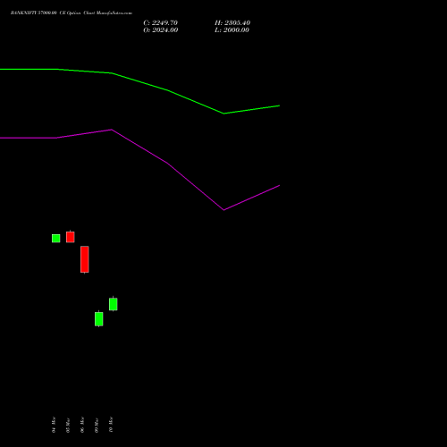 BANKNIFTY 57000.00 CE (CALL) 26 May 2026 options price chart analysis Nifty Bank 