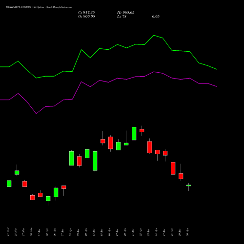 BANKNIFTY 57000.00 CE (CALL) 30 June 2026 options price chart analysis Nifty Bank 