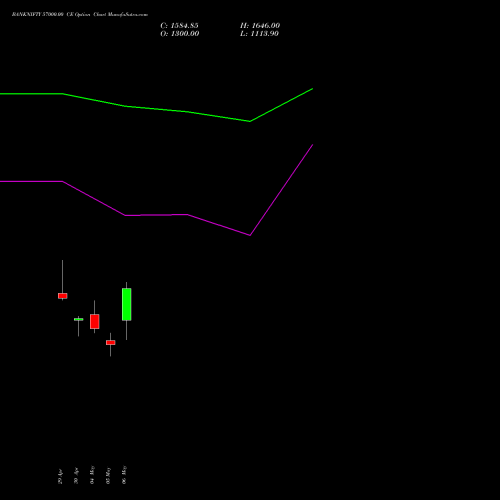 BANKNIFTY 57000.00 CE (CALL) 28 July 2026 options price chart analysis Nifty Bank 