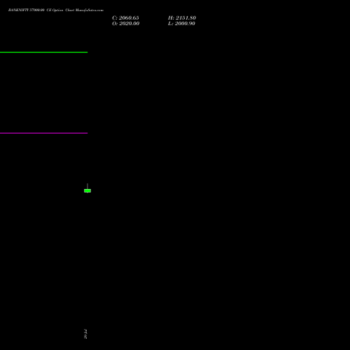 BANKNIFTY 57000.00 CE (CALL) 27 October 2026 options price chart analysis Nifty Bank 