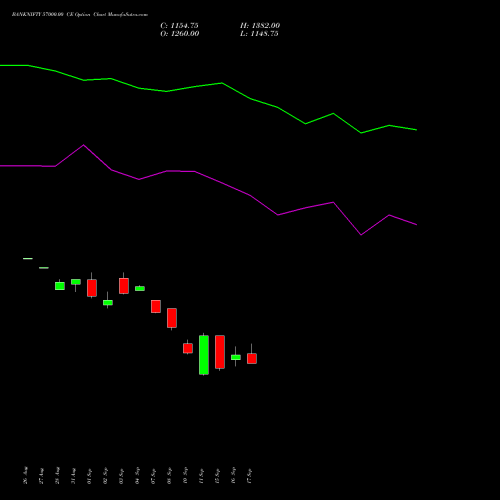 BANKNIFTY 57000.00 CE (CALL) 23 November 2026 options price chart analysis Nifty Bank 