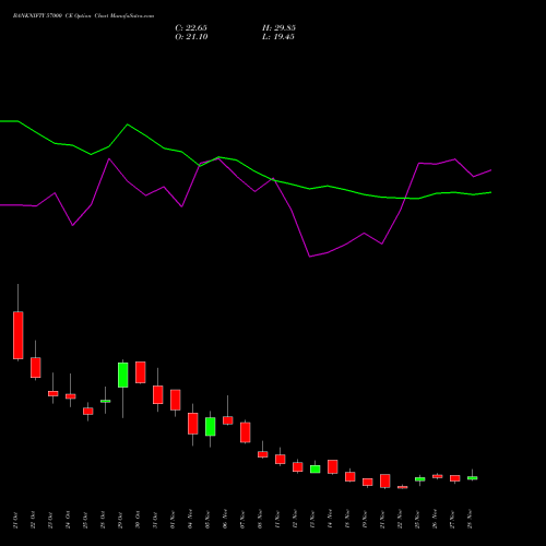 BANKNIFTY 57000 CE CALL indicators chart analysis Nifty Bank options price chart strike 57000 CALL