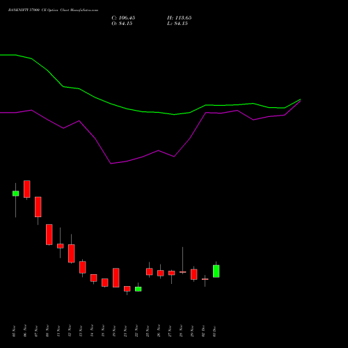 BANKNIFTY 57000 CE CALL indicators chart analysis Nifty Bank options price chart strike 57000 CALL