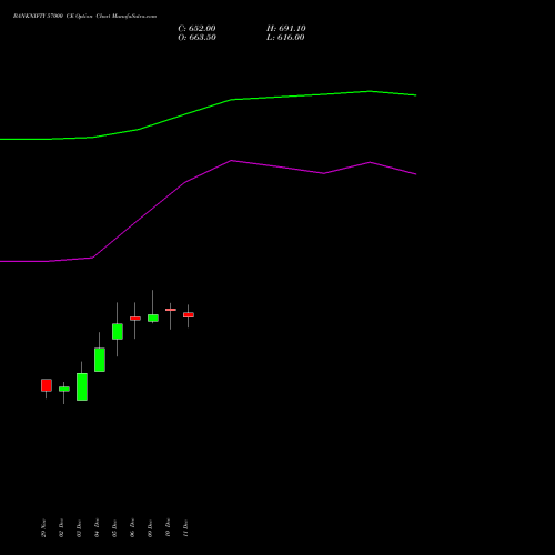 BANKNIFTY 57000 CE CALL indicators chart analysis Nifty Bank options price chart strike 57000 CALL