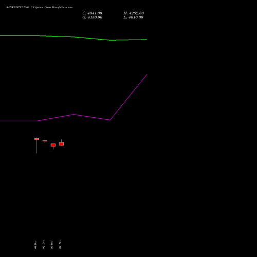 Live BANKNIFTY 57000 CE (CALL) 31 March 2026 options price chart analysis Nifty Bank 