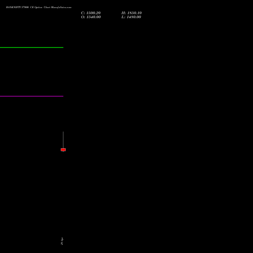 BANKNIFTY 57000 CE (CALL) 28 July 2026 options price chart analysis Nifty Bank 