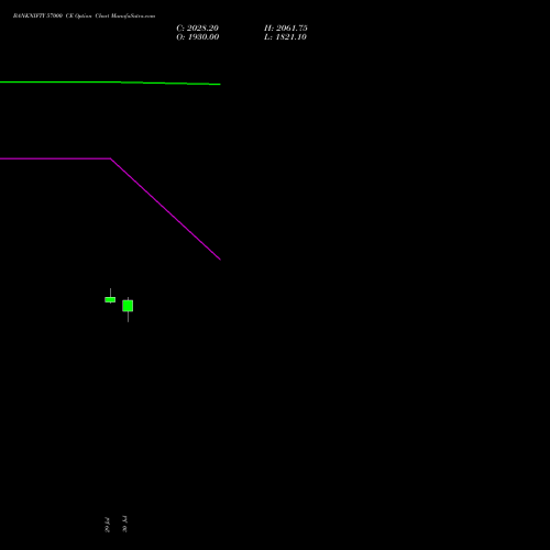 BANKNIFTY 57000 CE (CALL) 27 October 2026 options price chart analysis Nifty Bank 